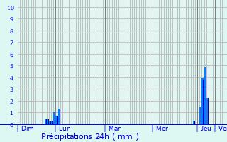 Graphique des précipitations prvues pour Fabas