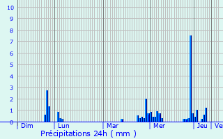 Graphique des précipitations prvues pour Metz