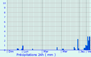 Graphique des précipitations prvues pour Stockach