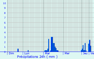 Graphique des précipitations prvues pour Lanches-Saint-Hilaire