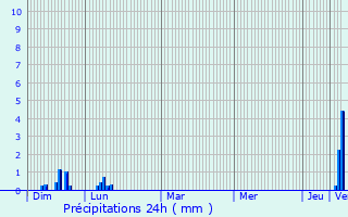 Graphique des précipitations prvues pour Vongnes