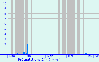 Graphique des précipitations prvues pour Saint-Jean-de-la-Blaquire