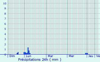 Graphique des précipitations prvues pour Saint-Maurice-Navacelles