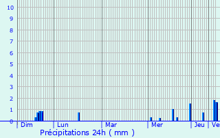 Graphique des précipitations prvues pour La Bresse