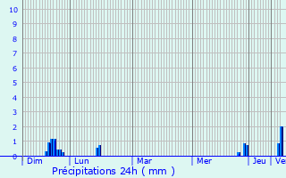 Graphique des précipitations prvues pour Neuville-sur-Sane