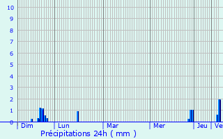 Graphique des précipitations prvues pour Saint-Maurice-de-Beynost