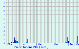 Graphique des précipitations prvues pour La Mulatire