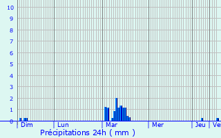 Graphique des précipitations prvues pour Melun