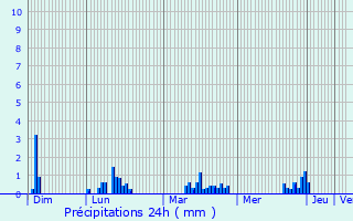 Graphique des précipitations prvues pour Ldergues