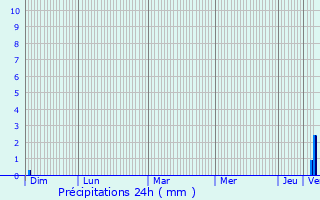 Graphique des précipitations prvues pour Liausson