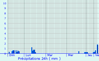 Graphique des précipitations prvues pour Saint-Priest-en-Jarez