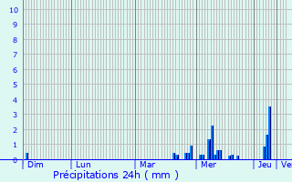 Graphique des précipitations prvues pour Beaufort