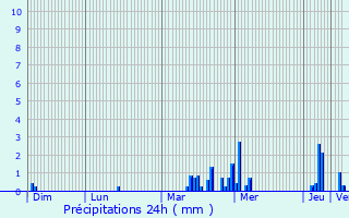 Graphique des précipitations prvues pour Thun-Saint-Martin