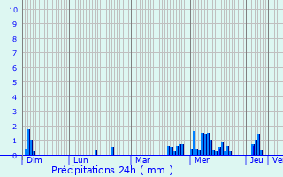 Graphique des précipitations prvues pour Grindhausen