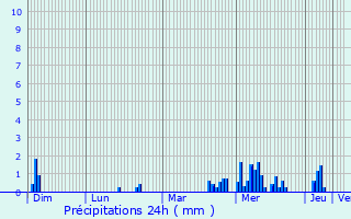 Graphique des précipitations prvues pour Eselborn