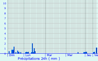 Graphique des précipitations prvues pour Saint-Chamond