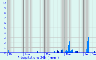 Graphique des précipitations prvues pour Medernach