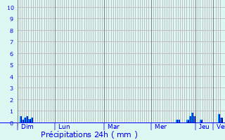 Graphique des précipitations prvues pour Villerest