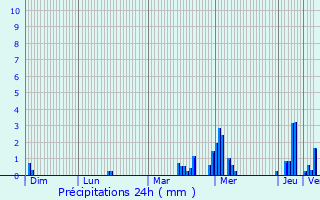 Graphique des précipitations prvues pour Dour