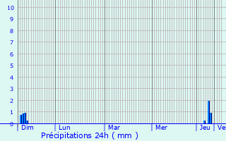 Graphique des précipitations prvues pour Le Tech