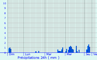 Graphique des précipitations prvues pour Consthum