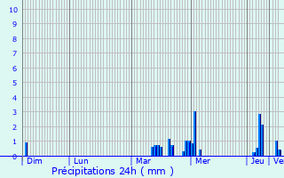 Graphique des précipitations prvues pour Arleux