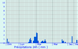 Graphique des précipitations prvues pour Saint-Sulpice-de-Ruffec