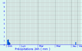 Graphique des précipitations prvues pour Casteil