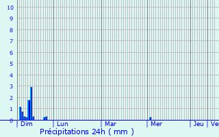 Graphique des précipitations prvues pour Saint-Amans-Valtoret
