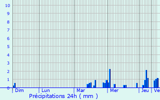 Graphique des précipitations prvues pour Fches-Thumesnil