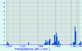 Graphique des précipitations prvues pour Maresches