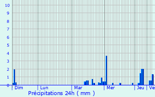 Graphique des précipitations prvues pour Aix