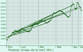 Graphe de la pression atmosphrique prvue pour Montjustin