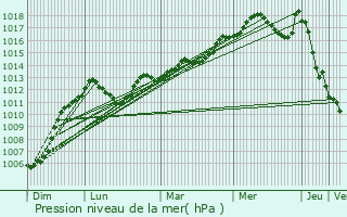 Graphe de la pression atmosphrique prvue pour Heyrieux