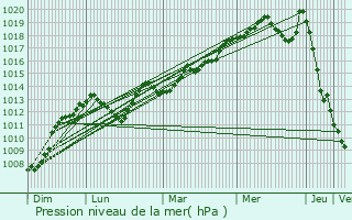 Graphe de la pression atmosphrique prvue pour Chtelneuf