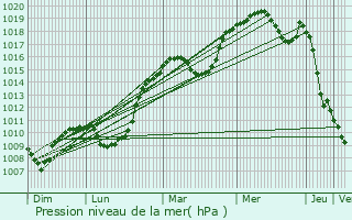 Graphe de la pression atmosphrique prvue pour Kirsch-ls-Sierck