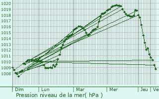 Graphe de la pression atmosphrique prvue pour Steinsel