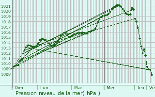 Graphe de la pression atmosphrique prvue pour Saint-Agne
