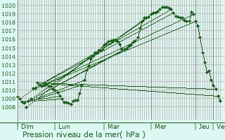 Graphe de la pression atmosphrique prvue pour Wilwerwiltz
