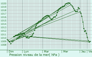 Graphe de la pression atmosphrique prvue pour Futeau