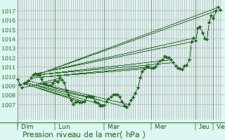 Graphe de la pression atmosphrique prvue pour Tarascon