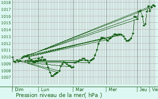 Graphe de la pression atmosphrique prvue pour Clermont-l