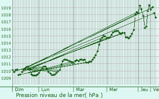 Graphe de la pression atmosphrique prvue pour Ldergues