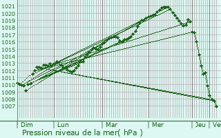 Graphe de la pression atmosphrique prvue pour Cortrat