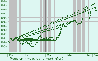 Graphe de la pression atmosphrique prvue pour Palmas