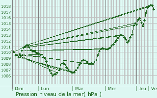 Graphe de la pression atmosphrique prvue pour Belley