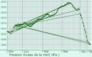 Graphe de la pression atmosphrique prvue pour Monthou-sur-Bivre