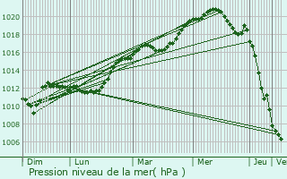 Graphe de la pression atmosphrique prvue pour La Rochette