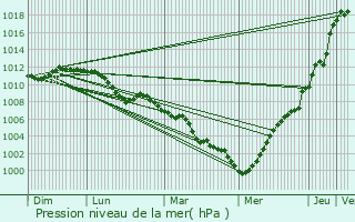 Graphe de la pression atmosphrique prvue pour Ptange