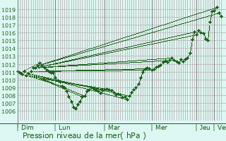 Graphe de la pression atmosphrique prvue pour Pont-Salomon